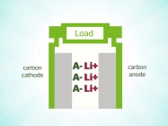 Литиевые аккумуляторы столкнулись с сильным «углеродным конкурентом»